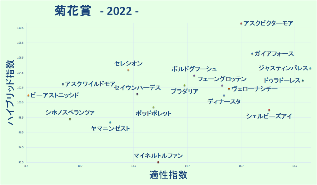 2022　菊花賞　マトリクス